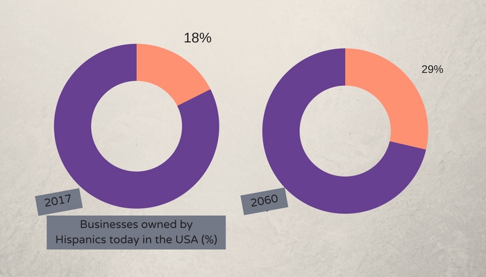 Businesses owned by Hispanics today in the USA